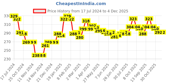 firstcry.com Doodle Poodle 100% Cotton Full Length Lounge Pants with Bow Applique Butterfly Print Pack of 2 - Pink & Yellow doodle poodle Price History Graph from 17 Jul 2024 to 4 Dec 2025