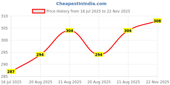 firstcry.com Doodle Poodle 100% Cotton Full Sleeves Front Open Co-ords Night Suit with Sports Print - Red doodle poodle Price History Graph from 16 Jul 2025 to 22 Nov 2025