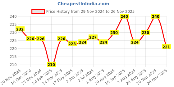 firstcry.com Doodle Poodle 100% Cotton Full Sleeves Front Open Night Suit With Snowman Print - Blue doodle poodle Price History Graph from 29 Nov 2024 to 26 Nov 2025