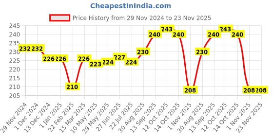 firstcry.com Doodle Poodle 100% Cotton Full Sleeves Front Open Night Suit With Snowman Print - Blue doodle poodle Price History Graph from 29 Nov 2024 to 23 Nov 2025