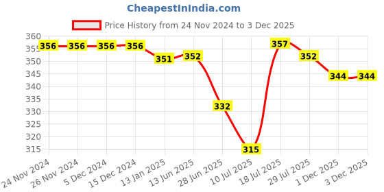 firstcry.com Doodle Poodle 100% Cotton Full Sleeves Heart & Unicorn Printed Jhablas Pack of 3 - White & Pink doodle poodle Price History Graph from 24 Nov 2024 to 3 Dec 2025