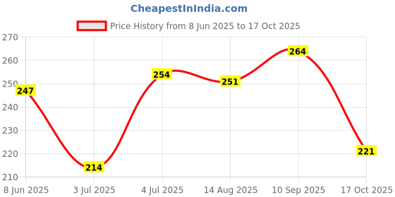firstcry.com Doodle Poodle 100% Cotton Full Sleeves Heart Print T-Shirt Pack of 2- Red & Blue doodle poodle Price History Graph from 8 Jun 2025 to 17 Oct 2025