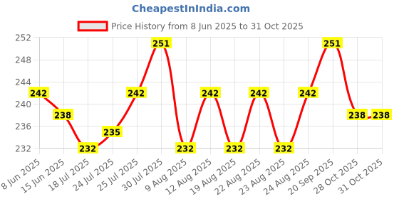 firstcry.com Doodle Poodle 100% Cotton Full Sleeves Night Suit With Football Print - Green doodle poodle Price History Graph from 8 Jun 2025 to 31 Oct 2025