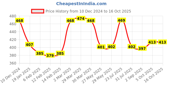 firstcry.com Doodle Poodle 100% Cotton Full Sleeves Penguin & Vehicle Printed Rompers Pack of 2 -Blue & White doodle poodle Price History Graph from 10 Dec 2024 to 16 Oct 2025
