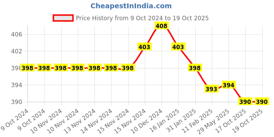 firstcry.com Doodle Poodle 100% Cotton Full Sleeves T-Shirt with Text & Star Print Pack of 3 - Yellow Pink & Green doodle poodle Price History Graph from 9 Oct 2024 to 19 Oct 2025