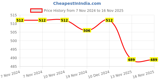 firstcry.com Doodle Poodle 100% Cotton Full Sleeves T-Shirt with Text & Star Print Pack of 3 - Yellow Pink & Green doodle poodle Price History Graph from 7 Nov 2024 to 16 Nov 2025