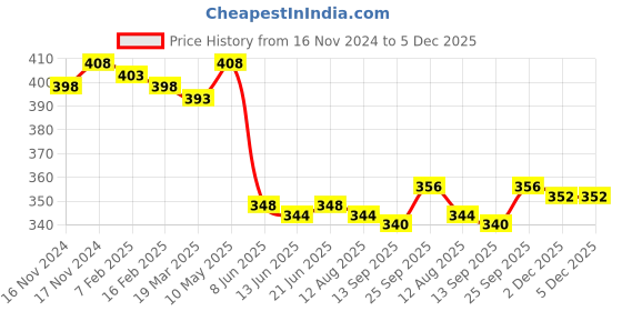 firstcry.com Doodle Poodle 100% Cotton Full Sleeves T-Shirts Butterfly Print Pack of 3 - Multicolour doodle poodle Price History Graph from 16 Nov 2024 to 5 Dec 2025