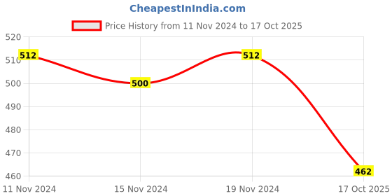 firstcry.com Doodle Poodle 100% Cotton Full Sleeves T-Shirts Butterfly Print Pack of 3 - Multicolour doodle poodle Price History Graph from 11 Nov 2024 to 17 Oct 2025