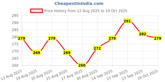 firstcry.com Doodle Poodle 100% Cotton Full Sleeves Text & Floral Printed Night Suit - White & Pink doodle poodle Price History Graph from 12 Aug 2025 to 19 Oct 2025
