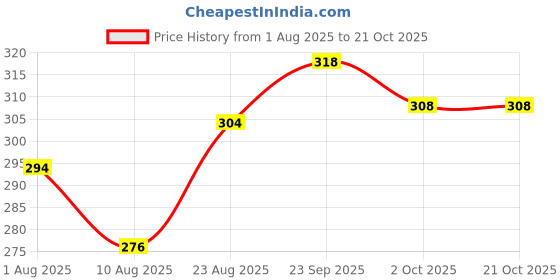 firstcry.com Doodle Poodle 100% Cotton Full Sleeves Text Printed T-shirt & Lounge Pant Set - Light Pink & Red doodle poodle Price History Graph from 1 Aug 2025 to 20 Oct 2025