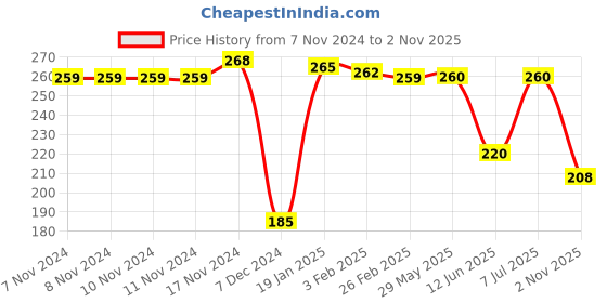firstcry.com Doodle Poodle 100% Cotton Full Sleeves Top with Floral & Text Print Pack of 2 - Pink & Yellow doodle poodle Price History Graph from 7 Nov 2024 to 2 Nov 2025