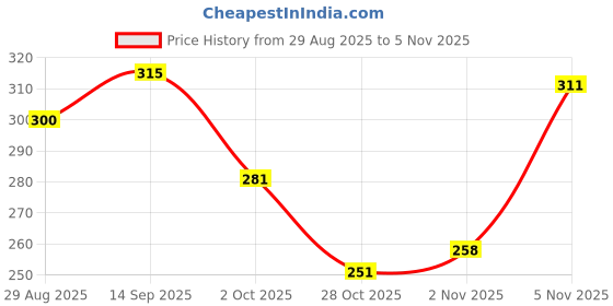 firstcry.com Doodle Poodle 100% Cotton Full Sleeves Top with Striped & Hear Print Pack of 2 - Purple & White doodle poodle Price History Graph from 29 Aug 2025 to 5 Nov 2025