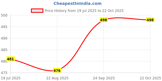 firstcry.com Doodle Poodle 100% Cotton Full Sleeves Tops with Tropical Theme & Text Print Pack of 3 - Pink & Light Blue doodle poodle Price History Graph from 19 Jul 2025 to 21 Oct 2025