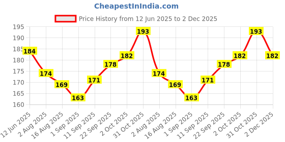 firstcry.com Doodle Poodle 100% Cotton Giraffe Print Caps Mittens & Booties Blue- Diameter 10 cm doodle poodle Price History Graph from 12 Jun 2025 to 2 Dec 2025
