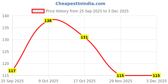firstcry.com Doodle Poodle 100% Cotton Half Sleeve T-Shirt Happy Easter Text Print - Navy Blue doodle poodle Price History Graph from 25 Sep 2025 to 3 Dec 2025