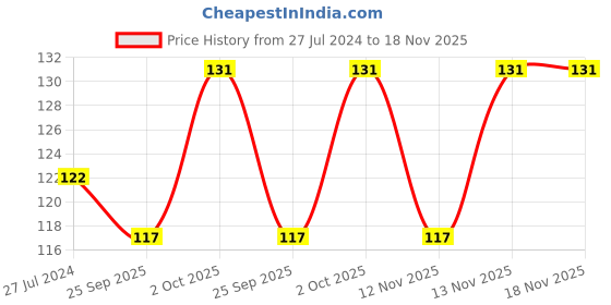 firstcry.com Doodle Poodle 100% Cotton Half Sleeve T-Shirt Text Print - White doodle poodle Price History Graph from 27 Jul 2024 to 18 Nov 2025