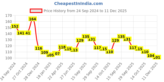 firstcry.com Doodle Poodle 100% Cotton Half Sleeve T-Shirt Text Print - White doodle poodle Price History Graph from 24 Sep 2024 to 11 Dec 2025