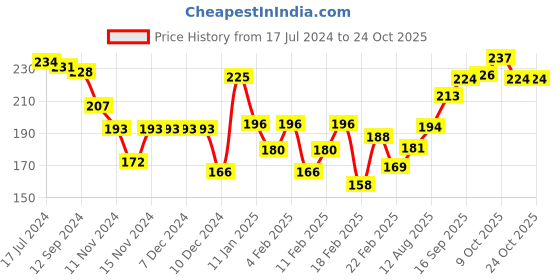 firstcry.com Doodle Poodle 100% Cotton Half Sleeves Floral & Text Printed Tops Pack of 2 - Red & Yellow doodle poodle Price History Graph from 17 Jul 2024 to 23 Oct 2025
