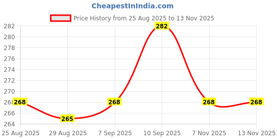 firstcry.com Doodle Poodle 100% Cotton Half Sleeves Front Open Co-Ord Night Suit With Lion Print - White doodle poodle Price History Graph from 25 Aug 2025 to 13 Nov 2025