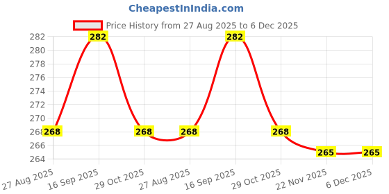 firstcry.com Doodle Poodle 100% Cotton Half Sleeves Front Open Co-Ord Night Suit With Lion Print - White doodle poodle Price History Graph from 27 Aug 2025 to 5 Dec 2025