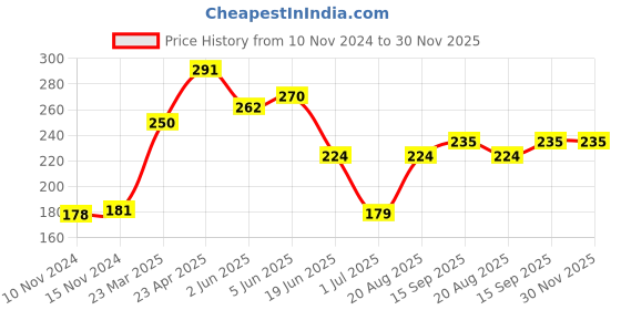 firstcry.com Doodle Poodle 100% Cotton Half Sleeves Lemon Print T-Shirts Pack of 2 - Mint Green doodle poodle Price History Graph from 10 Nov 2024 to 30 Nov 2025