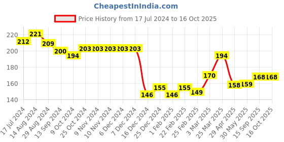 firstcry.com Doodle Poodle 100% Cotton Half Sleeves Lemon Print T-Shirts Pack of 2 - Red & White doodle poodle Price History Graph from 17 Jul 2024 to 16 Oct 2025