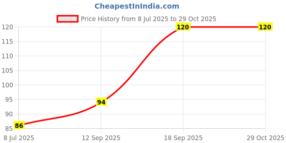 firstcry.com Doodle Poodle 100% Cotton Half Sleeves Makarsankranti Printed T-Shirt -Yellow doodle poodle Price History Graph from 8 Jul 2025 to 28 Oct 2025