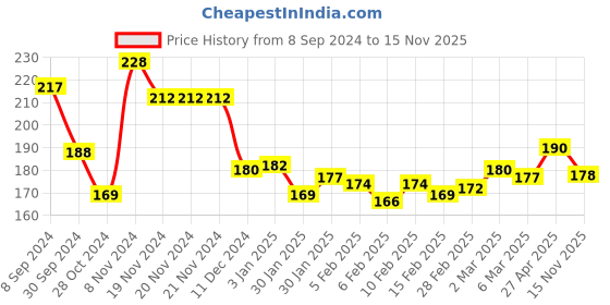 firstcry.com Doodle Poodle 100% Cotton Half Sleeves Night Suit With Text Print - Red & Grey doodle poodle Price History Graph from 8 Sep 2024 to 15 Nov 2025