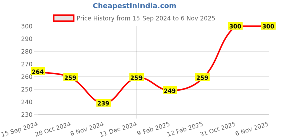 firstcry.com Doodle Poodle 100% Cotton Half Sleeves Sea Life & Text Printed Onesies Pack of 2 -Purple & White doodle poodle Price History Graph from 15 Sep 2024 to 2 Nov 2025