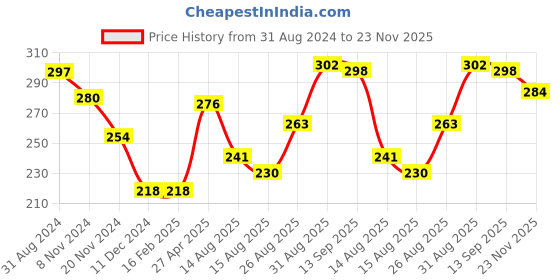 firstcry.com Doodle Poodle 100% Cotton Half Sleeves Shell Printed Tops Pack of 2 - Sea Blue & Bright White doodle poodle Price History Graph from 31 Aug 2024 to 23 Nov 2025