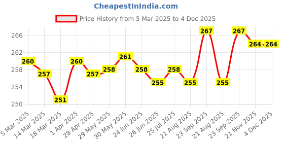 firstcry.com Doodle Poodle 100% Cotton Half Sleeves Surf Crew Printed Shorts Nightsuit - Yellow &Orange doodle poodle Price History Graph from 5 Mar 2025 to 4 Dec 2025