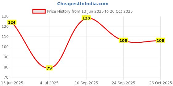 firstcry.com Doodle Poodle 100% Cotton Half Sleeves T-Shirt Big Brother To a Little Sister Printed - Green doodle poodle Price History Graph from 13 Jun 2025 to 25 Oct 2025