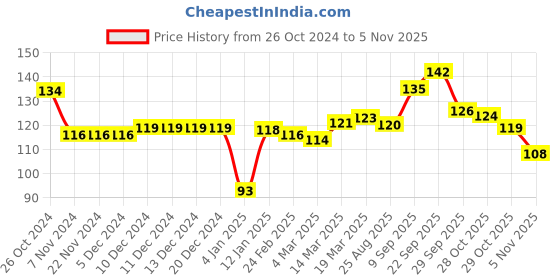 firstcry.com Doodle Poodle 100% Cotton Half Sleeves T-Shirt With Onam Print - Bright White doodle poodle Price History Graph from 26 Oct 2024 to 29 Oct 2025
