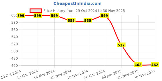 firstcry.com Doodle Poodle 100% Cotton Half Sleeves T-Shirts Striped Butterfly & Text Print Pack of 5 - Multicolour doodle poodle Price History Graph from 29 Oct 2024 to 30 Nov 2025