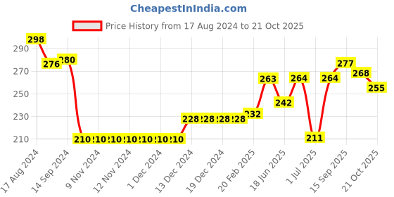 firstcry.com Doodle Poodle 100% Cotton Half Sleeves T-Shirts Turtle Print Pack of 3 - Yellow Blue & Red doodle poodle Price History Graph from 17 Aug 2024 to 21 Oct 2025