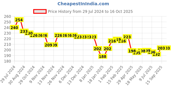 firstcry.com Doodle Poodle 100% Cotton Half Sleeves Text & Heart Printed T-Shirts Pack of 2 - Blue & White doodle poodle Price History Graph from 29 Jul 2024 to 16 Oct 2025