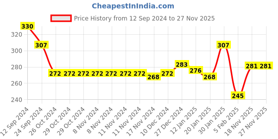 firstcry.com Doodle Poodle 100% Cotton Half Sleeves Tops with Frill Detailing Floral Print Pack of 2 - Purple & Orange doodle poodle Price History Graph from 12 Sep 2024 to 26 Nov 2025