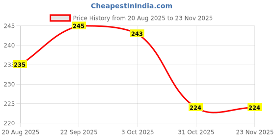firstcry.com Doodle Poodle 100% Cotton Half Sleeves Tops with Polka Dot & Teddy Print Pack of 2 - Purple & Yellow doodle poodle Price History Graph from 20 Aug 2025 to 22 Nov 2025