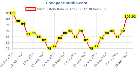 firstcry.com Doodle Poodle 100% Cotton Heart Print Mittens & Booties- Red doodle poodle Price History Graph from 22 Apr 2025 to 29 Nov 2025