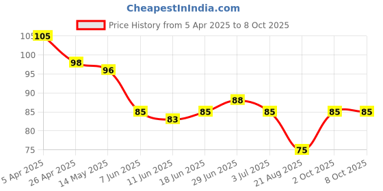 firstcry.com Doodle Poodle 100% Cotton Heart Print Mittens & Booties- Red doodle poodle Price History Graph from 5 Apr 2025 to 8 Oct 2025