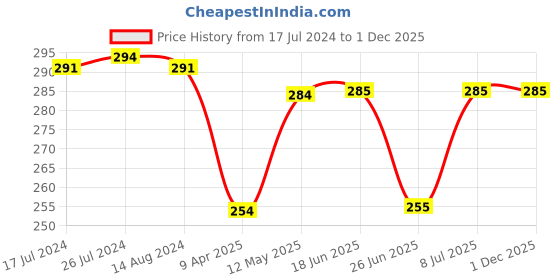 firstcry.com Doodle Poodle 100% Cotton Hooded Bath Towel Floral Print L 83 x B 82 cm - Pink doodle poodle Price History Graph from 17 Jul 2024 to 1 Dec 2025