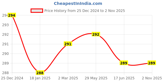firstcry.com Doodle Poodle 100% Cotton Hooded Dino Printed Bath Towel L 83 X B 82 cm - Orange & White doodle poodle Price History Graph from 25 Dec 2024 to 1 Nov 2025