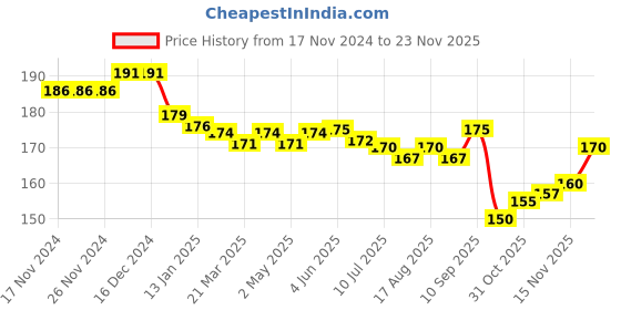 firstcry.com babyhug Doodle Poodle 100% Cotton Interlock  Cap Mittens & Booties with Heart Print - Pink babyhug Price History Graph from 17 Nov 2024 to 23 Nov 2025