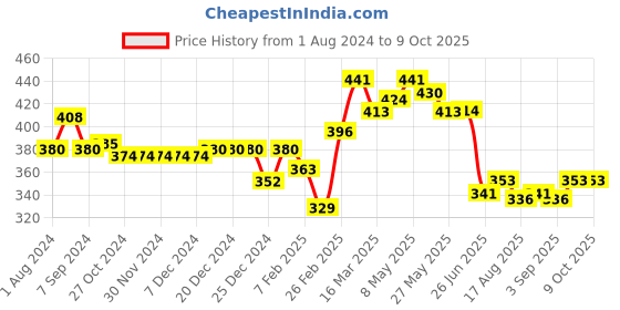 firstcry.com Doodle Poodle 100% Cotton Interlock Footed Bootie Leggings With Lion & Text Print Pack Of 3 - Atomizer Blue Snapdragon Yellow & Papaya Orange doodle poodle Price History Graph from 1 Aug 2024 to 9 Oct 2025