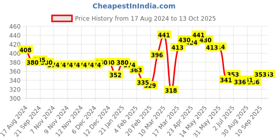 firstcry.com Doodle Poodle 100% Cotton Interlock Footed Bootie Leggings With Lion & Text Print Pack Of 3 - Atomizer Blue Snapdragon Yellow & Papaya Orange doodle poodle Price History Graph from 17 Aug 2024 to 12 Oct 2025