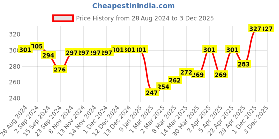 firstcry.com Doodle Poodle 100% Cotton Interlock Half Sleeves Vehicles Printed Onesie With Cap & Booties - Bright White doodle poodle Price History Graph from 28 Aug 2024 to 2 Dec 2025