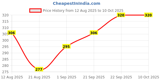 firstcry.com Doodle Poodle 100% Cotton Interlock Half Sleeves Vehicles Printed Onesie With Cap & Booties - Bright White doodle poodle Price History Graph from 12 Aug 2025 to 10 Oct 2025