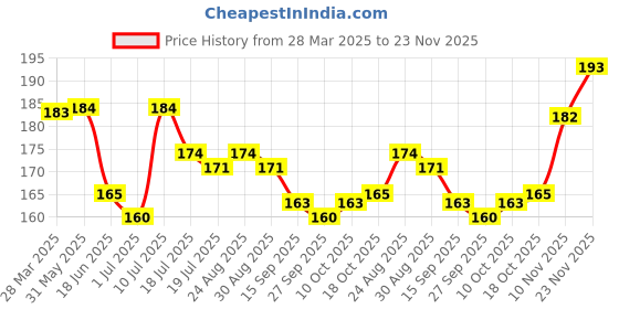 firstcry.com Doodle Poodle 100% Cotton Interlock Knit Cap Mittens & Booties Set Star Print Navy Blue - Diameter 12.5 cm doodle poodle Price History Graph from 28 Mar 2025 to 23 Nov 2025