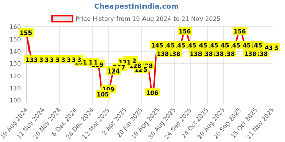firstcry.com Doodle Poodle 100% Cotton Interlock Knit Cap Mittens & Booties with Star Print Pink- Diameter 11.5 cm doodle poodle Price History Graph from 19 Aug 2024 to 20 Nov 2025