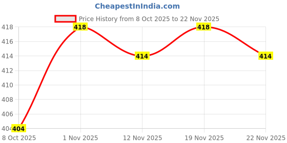 firstcry.com Doodle Poodle 100% Cotton Interlock Knit Full Sleeves Onesie with Diaper Leggings with Floral Print & Frill Dteailing - Pink-A-Boo & Fandango Pink doodle poodle Price History Graph from 8 Oct 2025 to 22 Nov 2025